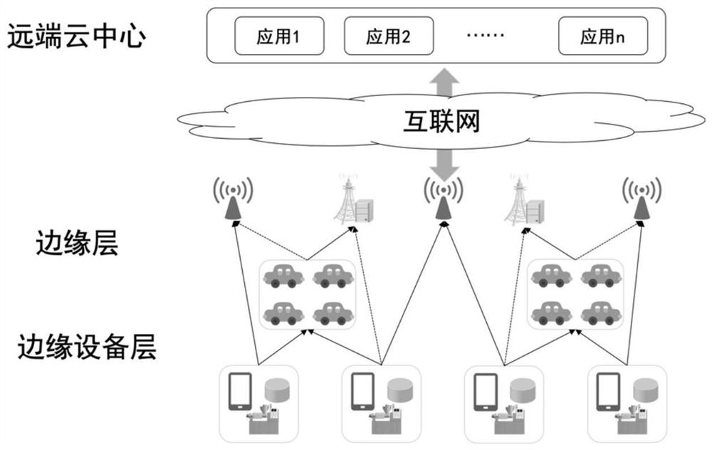 Internet of Things edge computing task unloading method and system