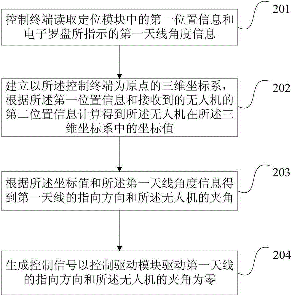 Unmanned aerial vehicle communication control method and device