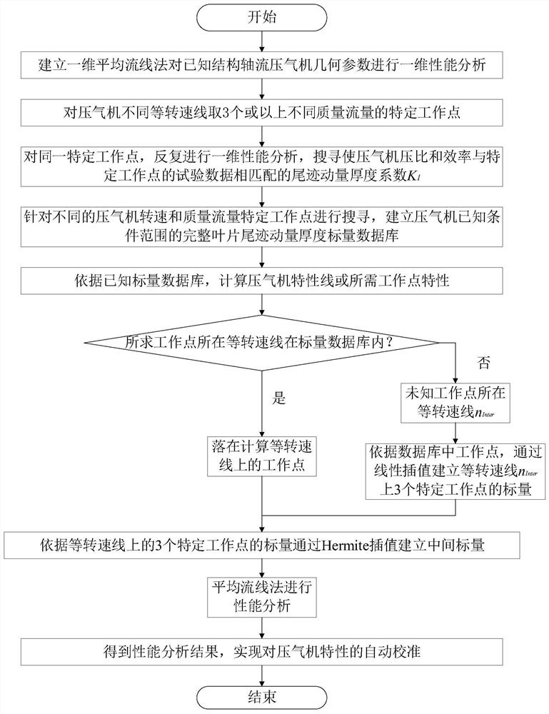 Multistage axial flow compressor characteristic correction method based on one-dimensional average streamline method