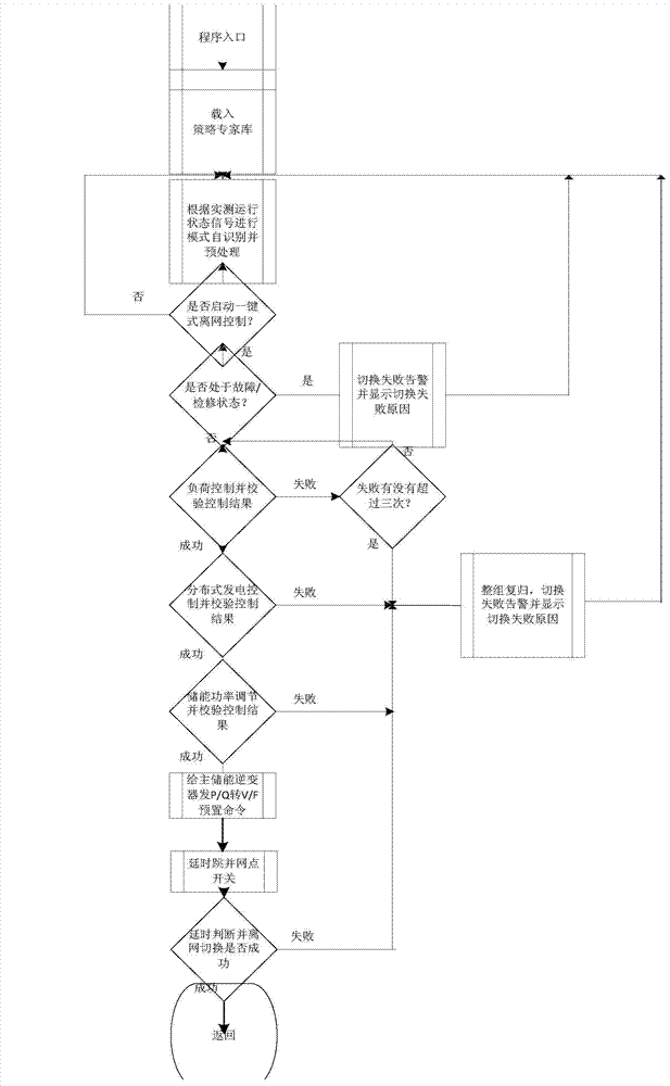 Microgrid one-button smooth switching control method from grid connection to off-grid mode