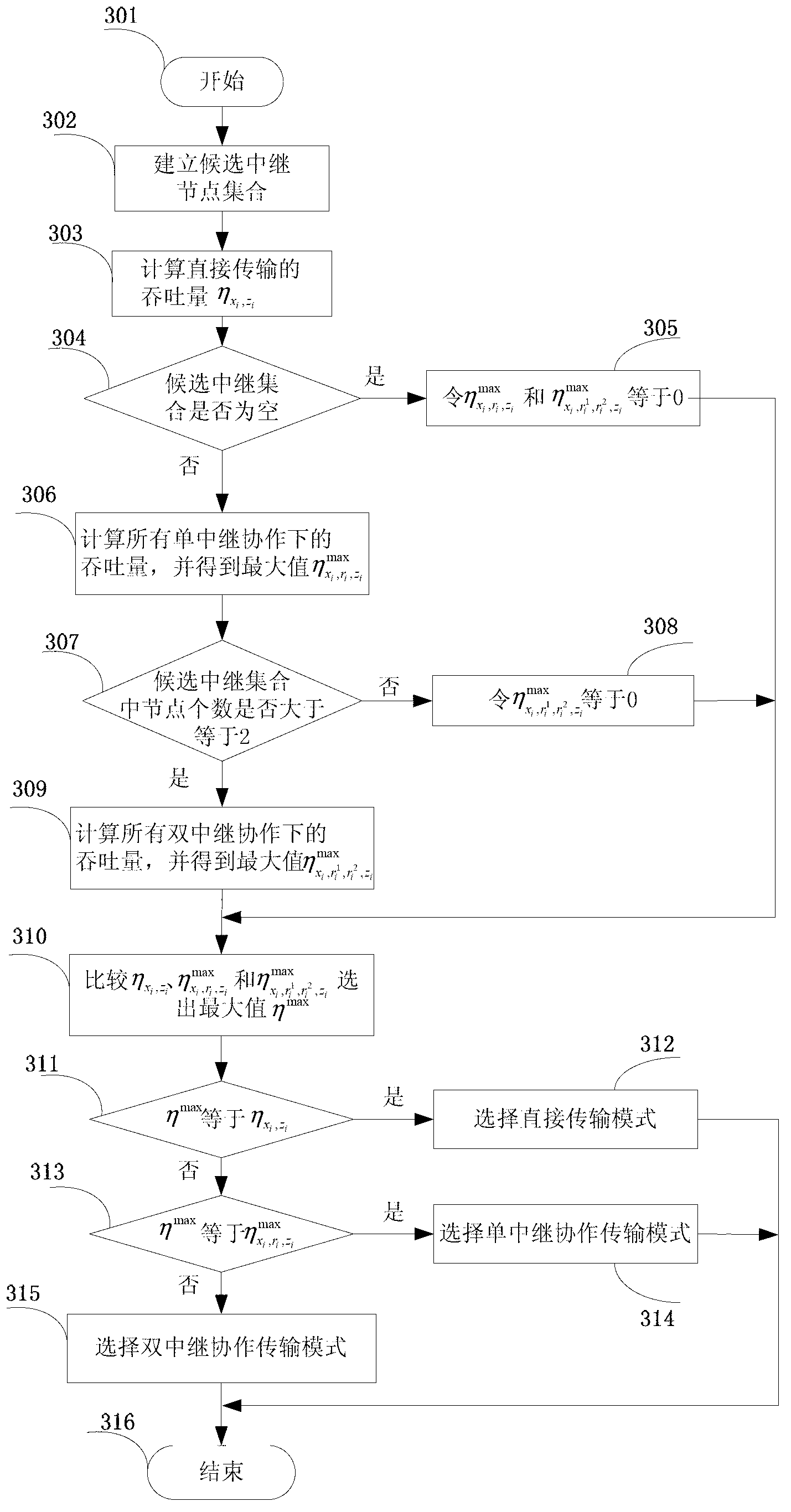 Cooperation routing method for improving wireless network throughput capacity