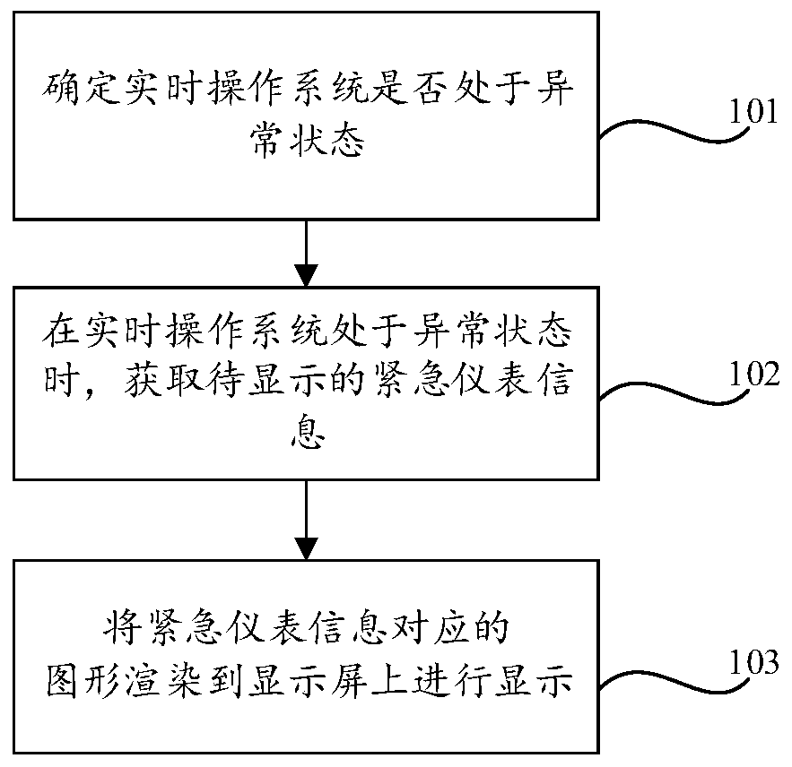 Instrument emergency display method and virtual machine monitor