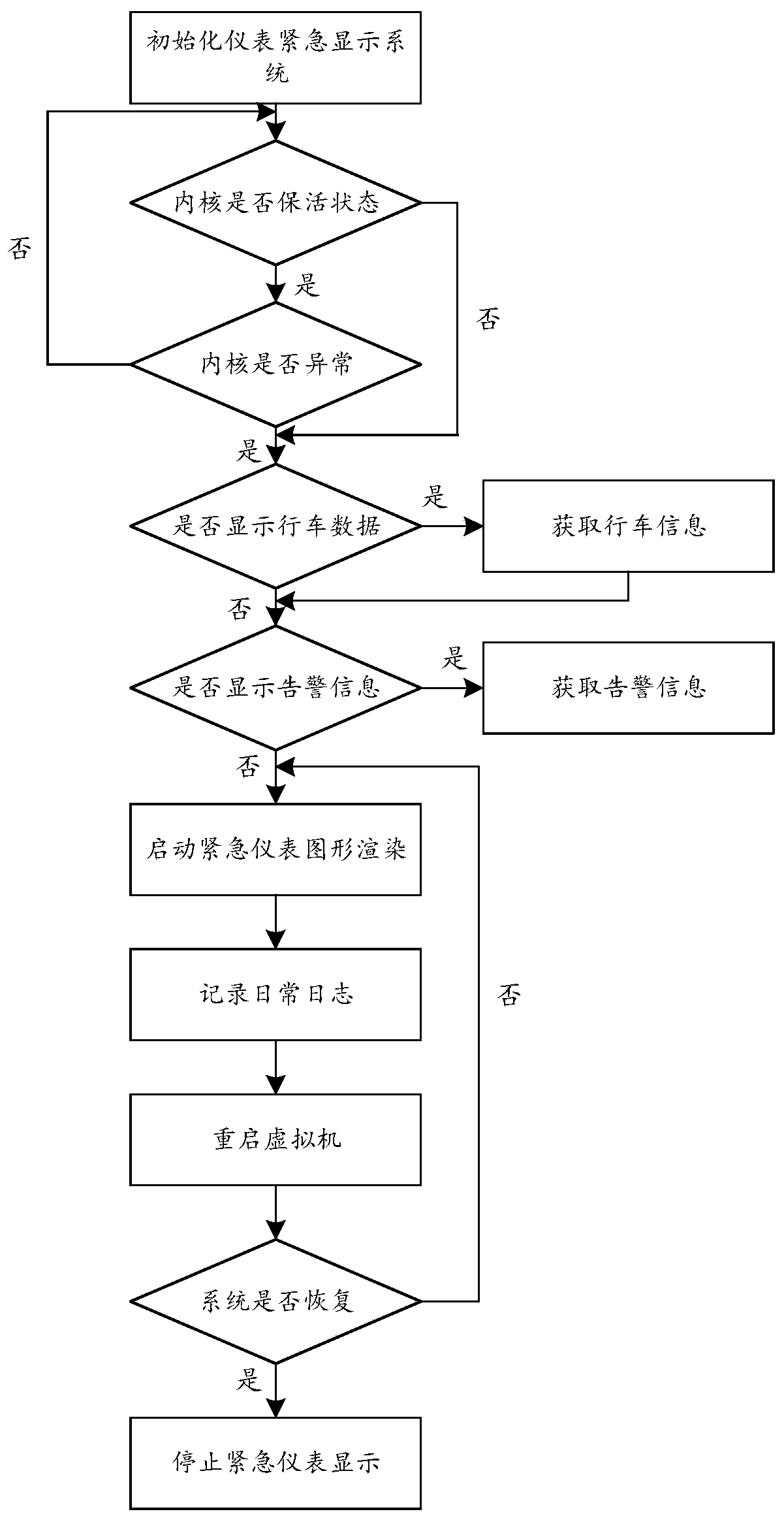 Instrument emergency display method and virtual machine monitor