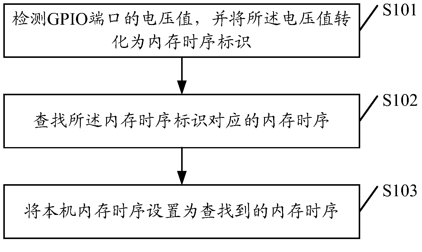 Method compatible with multiple memory timing sequences and digital television terminal