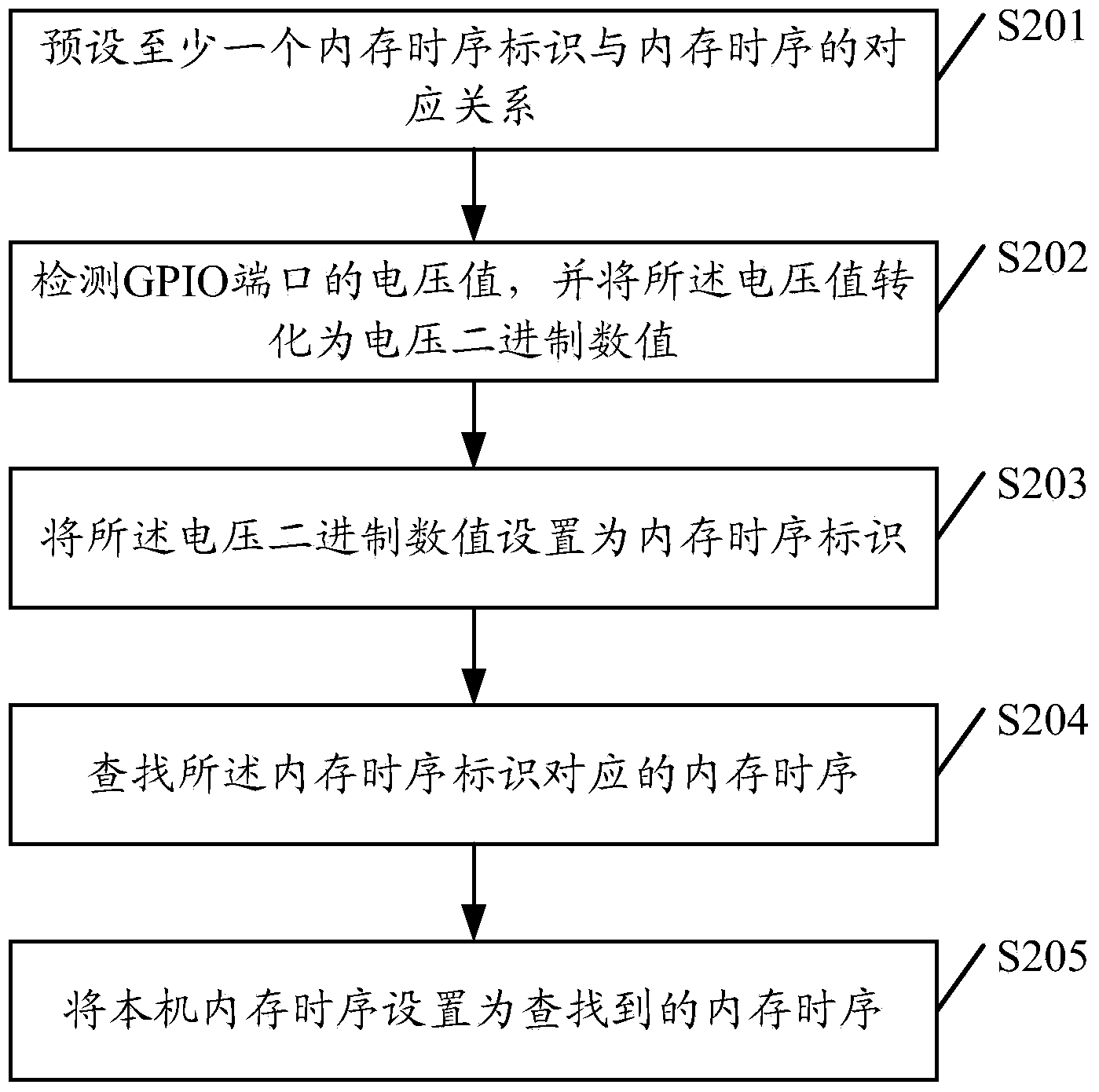 Method compatible with multiple memory timing sequences and digital television terminal