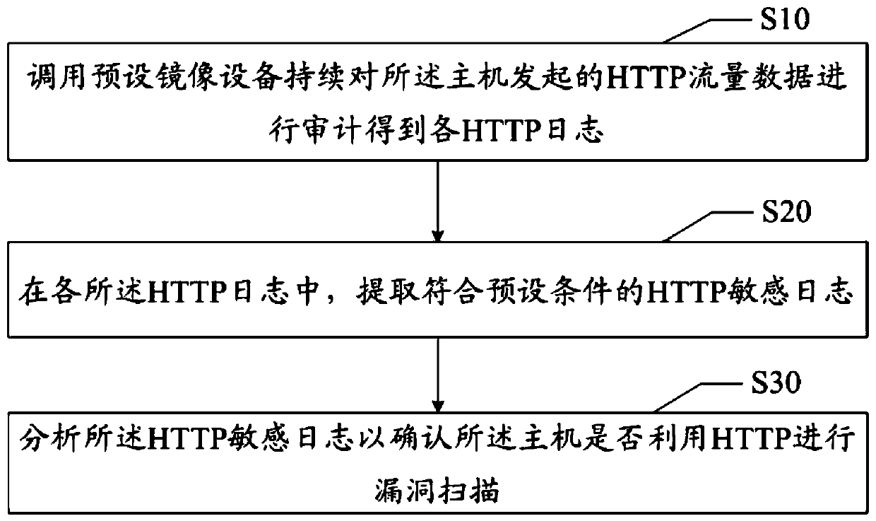 HTTP vulnerability scanning host confirmation method and device, equipment and medium