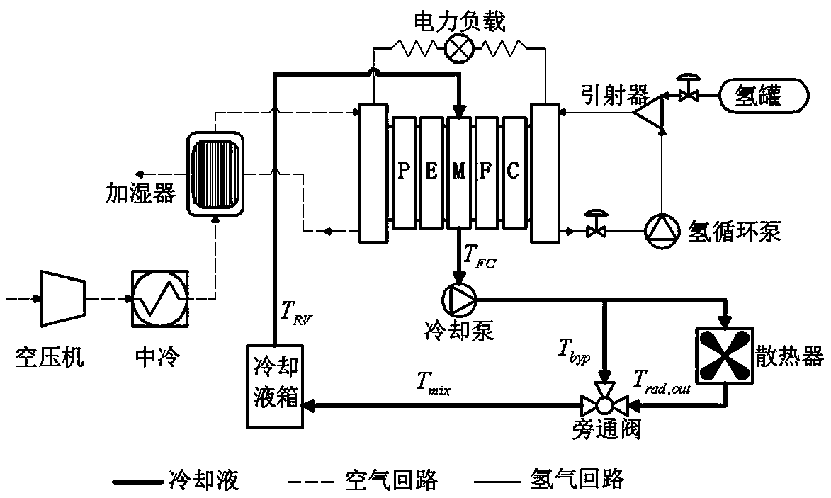 Model reference adaptive control method applied to fuel cell thermal management system