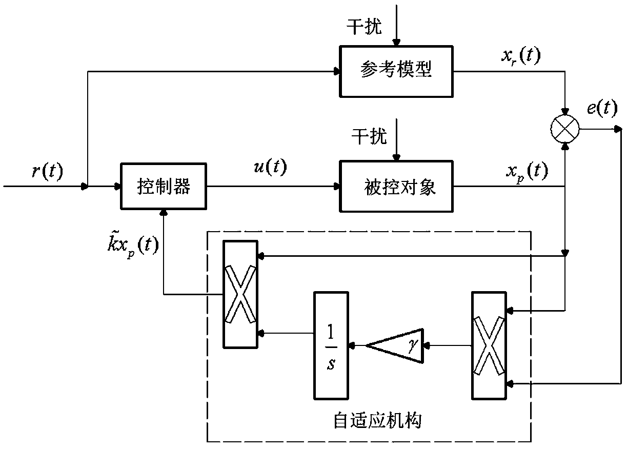 Model reference adaptive control method applied to fuel cell thermal management system