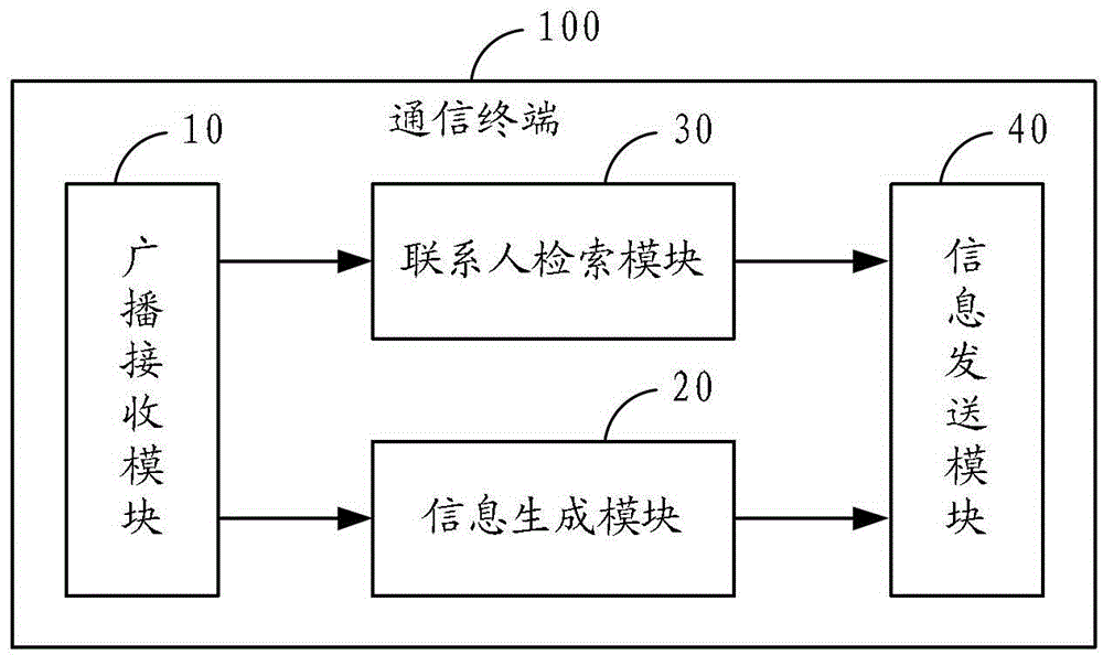 Emergency Broadcast Forwarding Method and Communication Terminal in Mobile Broadcasting and Television Application