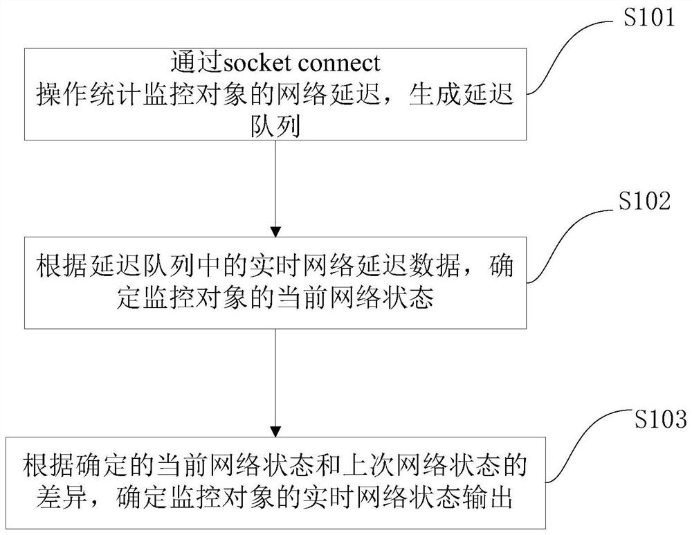 Network monitoring method and system based on socket Connect