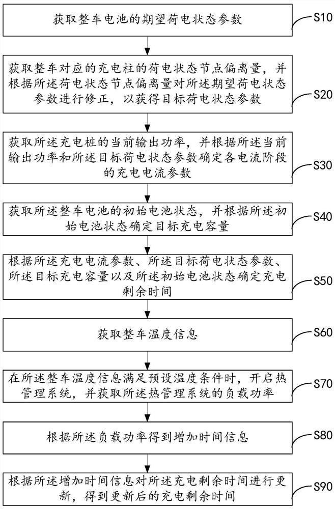 Charging remaining time determination method, equipment and device, and storage medium