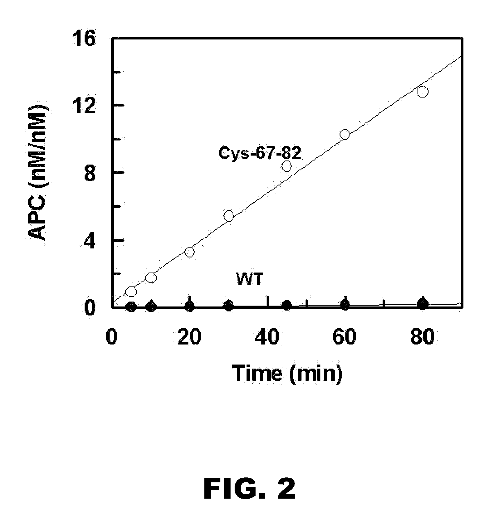Methods and compositions for activated protein c with reduced Anti-coagulant properties