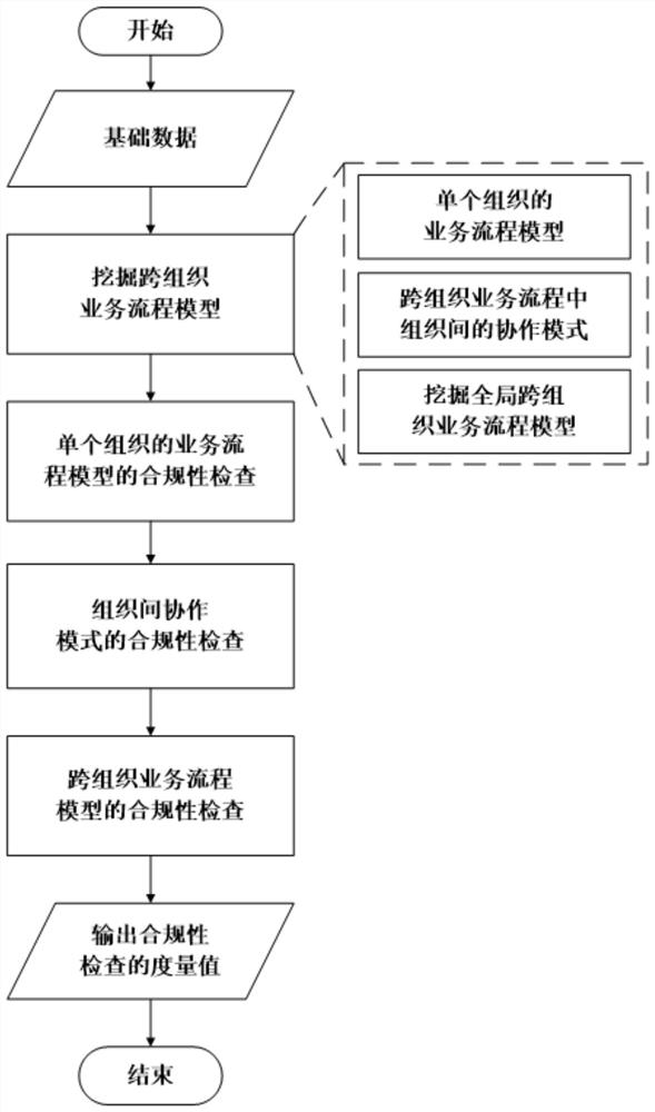 Cross-organization business process model mining and compliance checking method and system