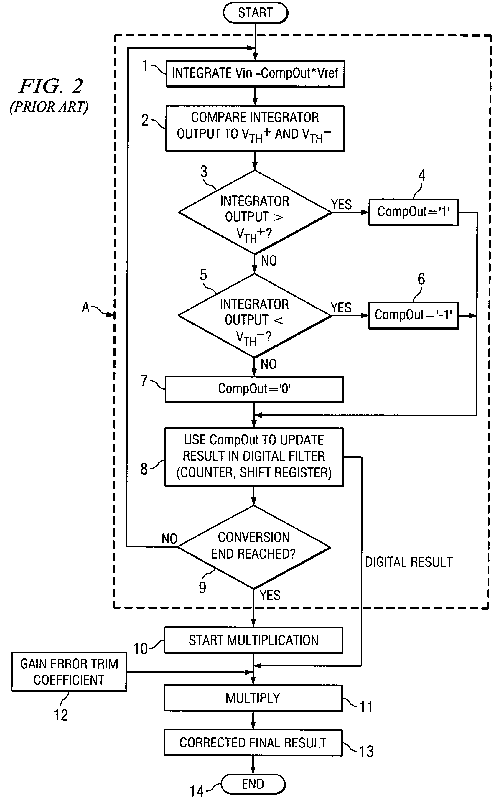 Circuit and method for gain error correction in ADC