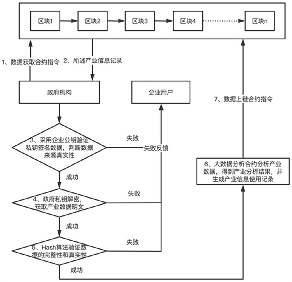 Industrial big data security sharing method and system, electronic device and storage medium