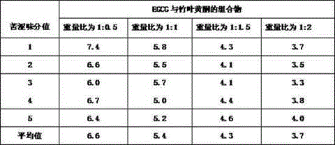 Composition of EGCG and bamboo leaf flavonoid, preparation method and applications thereof