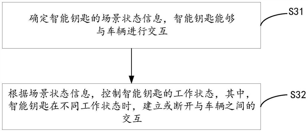 Control method of intelligent key, intelligent key and vehicle system