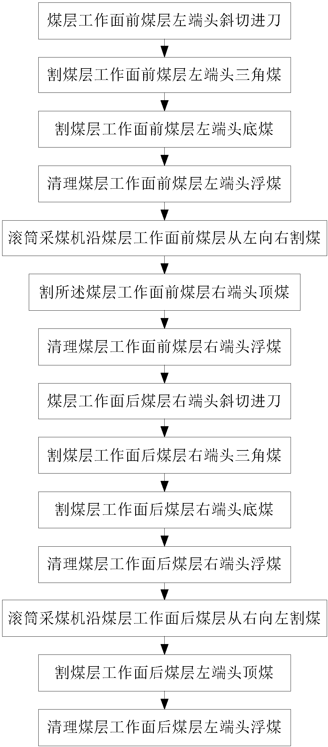 Automatic cutting control method for demonstration and reproduction of underground thin coal seam shearer with wind direction