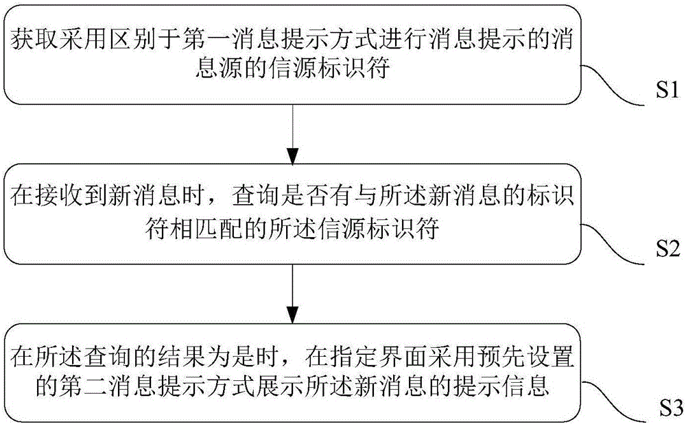 Message prompting method, message processing method, devices and client