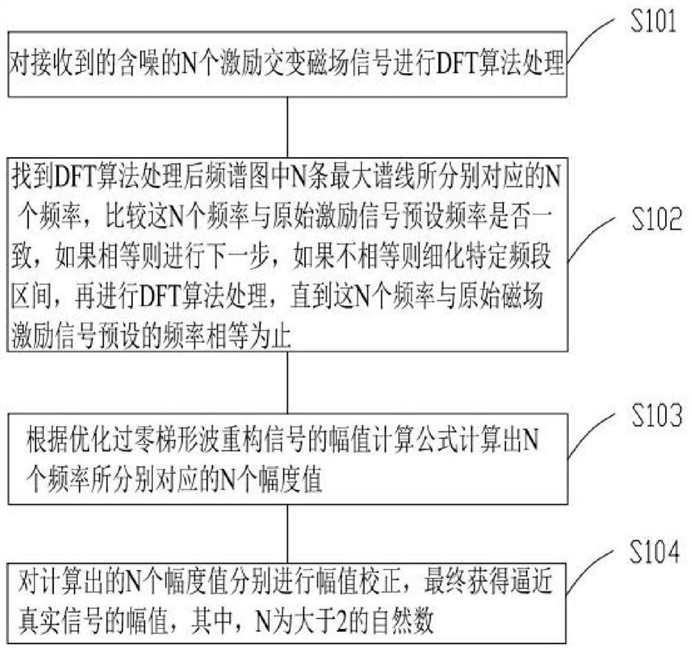 Multi-frequency current zero-crossing waveform signal processing method and device