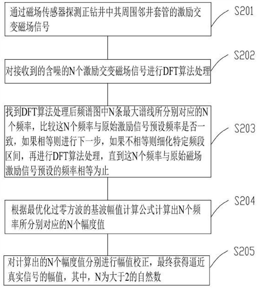 Multi-frequency current zero-crossing waveform signal processing method and device