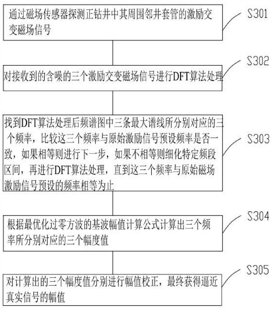 Multi-frequency current zero-crossing waveform signal processing method and device