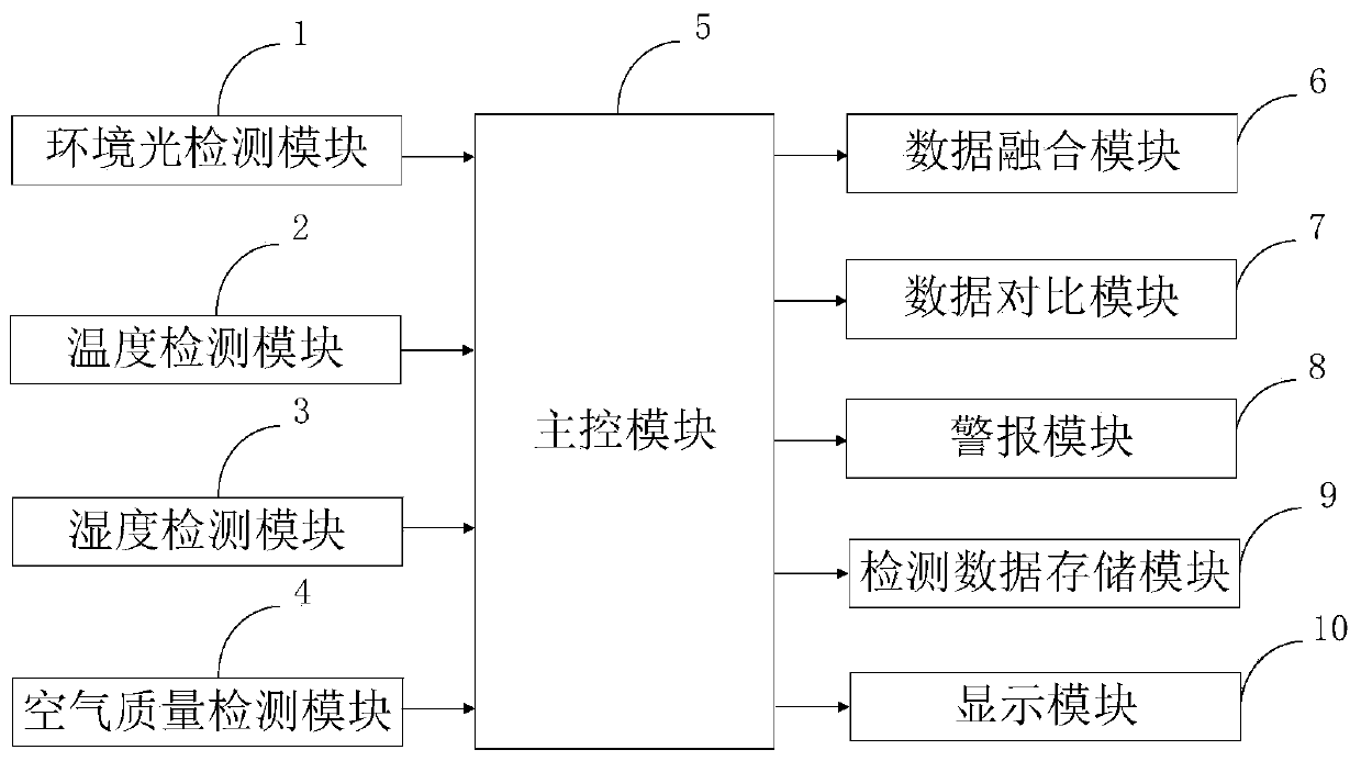 Automatic multi-parameter real-time detection system and detection method for outdoor environment