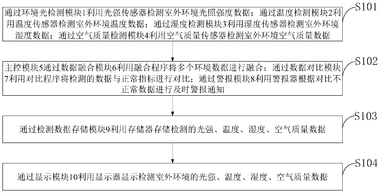 Automatic multi-parameter real-time detection system and detection method for outdoor environment