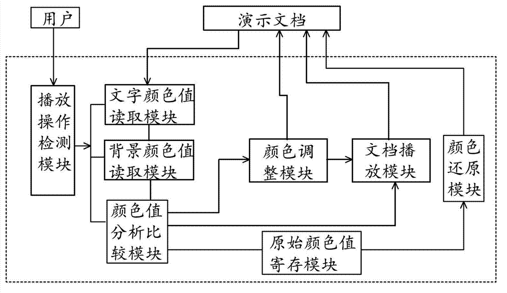 Method and system for adjusting colors of characters or backgrounds in presentation documents automatically
