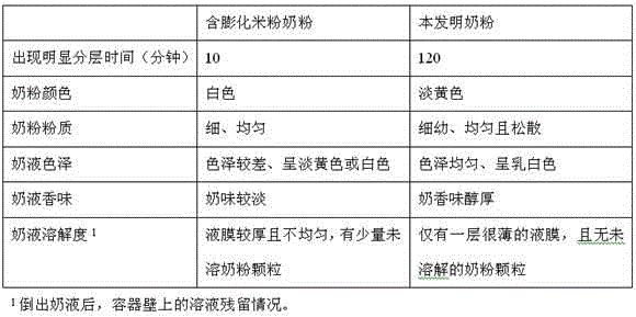 High-solubility piglet milk powder and processing method thereof