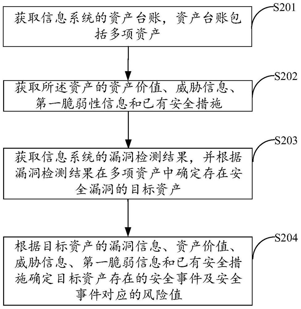 Information system security risk assessment method and device, equipment, and storage medium