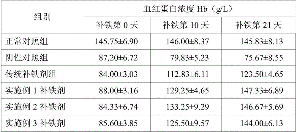 Preparation method of transferrin and Fe combined Fe supplementing agent