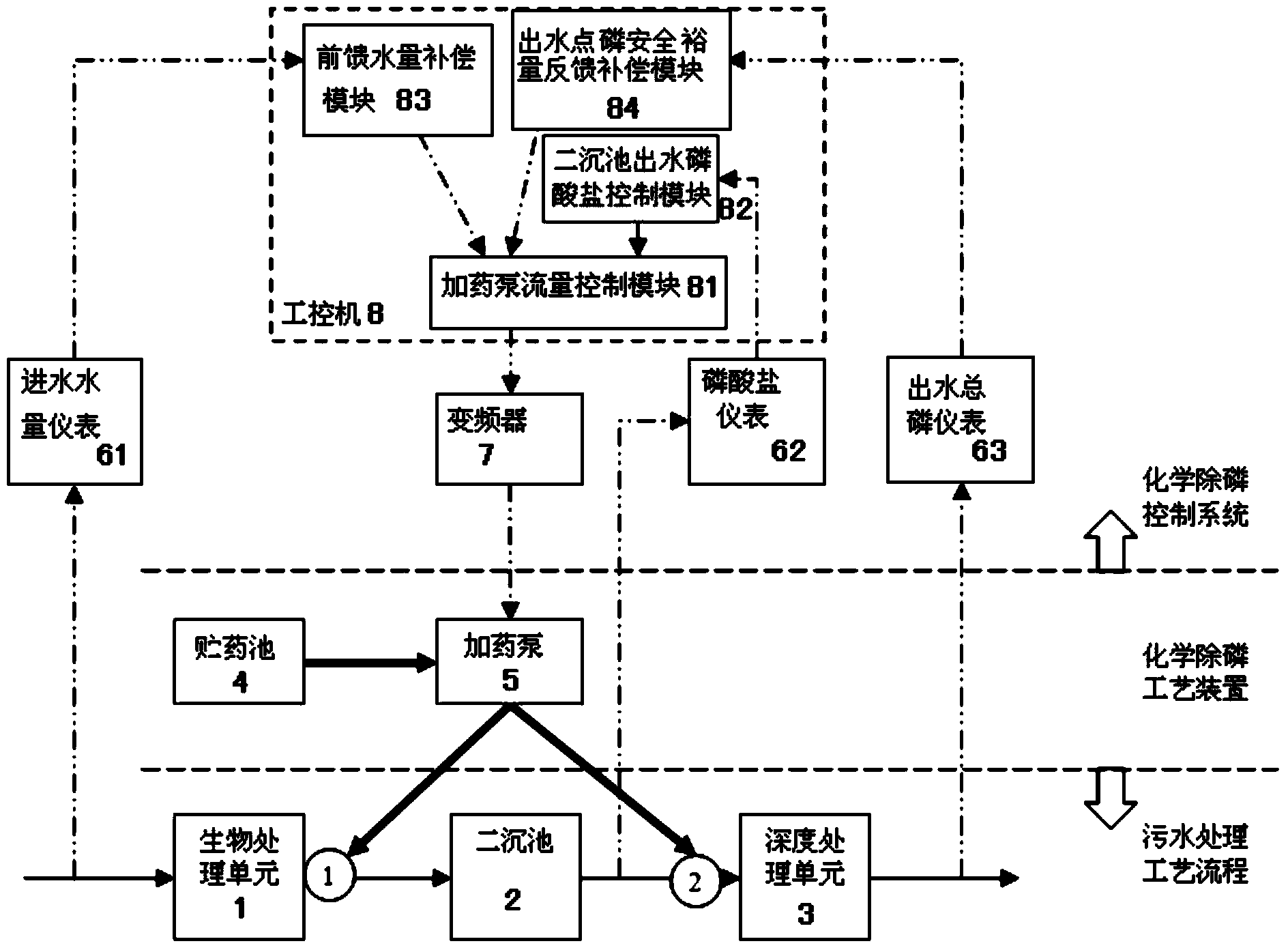 Optimization control device for chemical phosphorus removal process