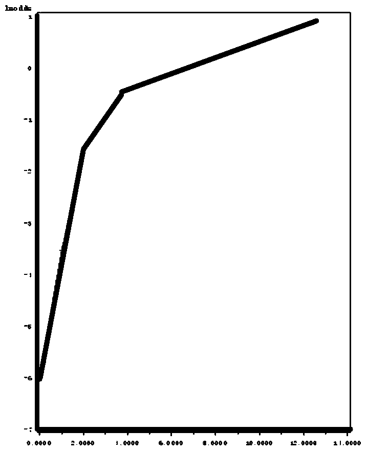 Method and device for account risk assessment