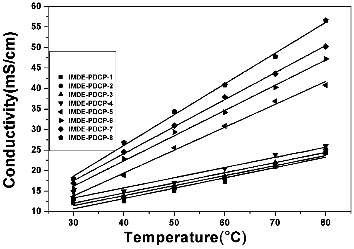 Alkali-resistant anion-exchange membrane loaded with substituted imidazole units and preparation method thereof