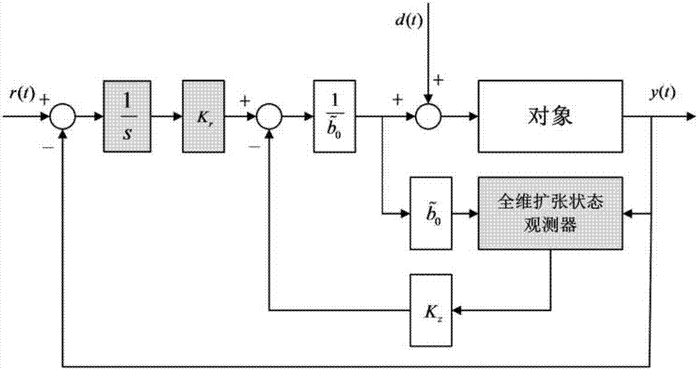 Active-disturbance-rejection control structure construction method