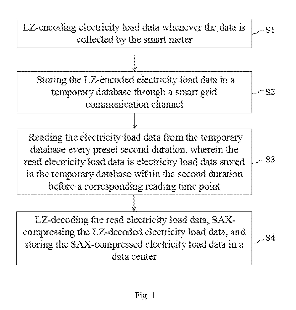 Method and system for compressing data from smart meter