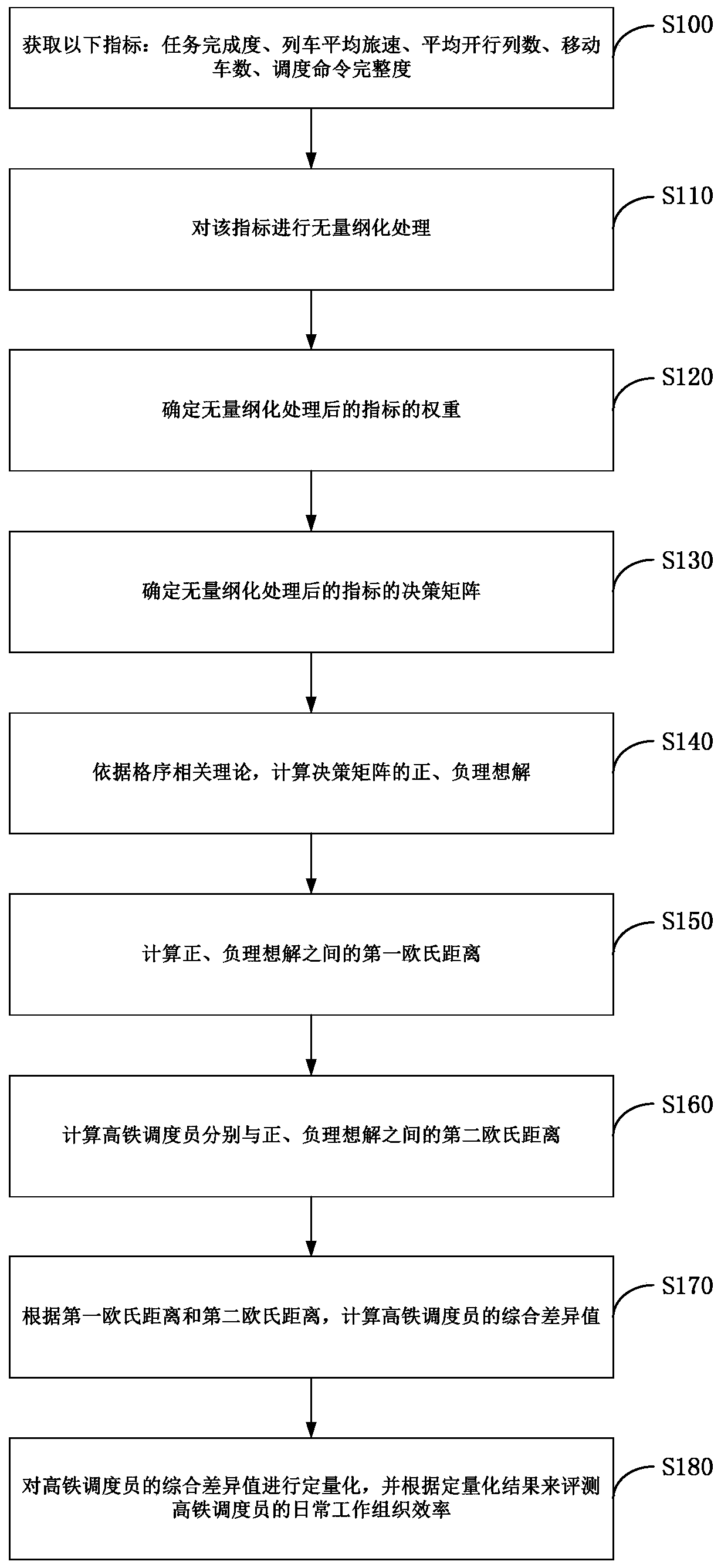 Method for evaluating work organization efficiency of high-speed rail dispatchers and related methods and systems