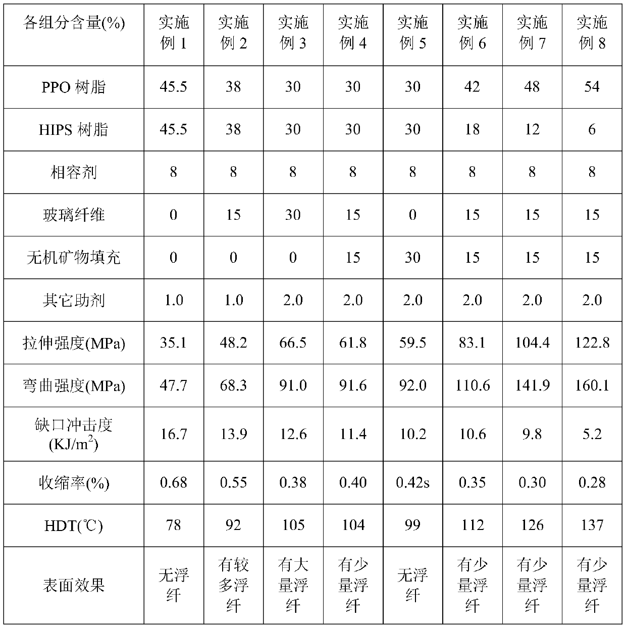 PPO/HIPS (polyphenyl ether/high impact polystyrene) alloy material and preparation method thereof