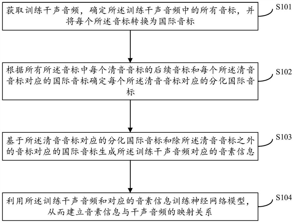 Neural network model training method, audio generation method and device and electronic equipment