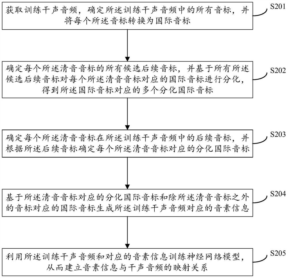 Neural network model training method, audio generation method and device and electronic equipment