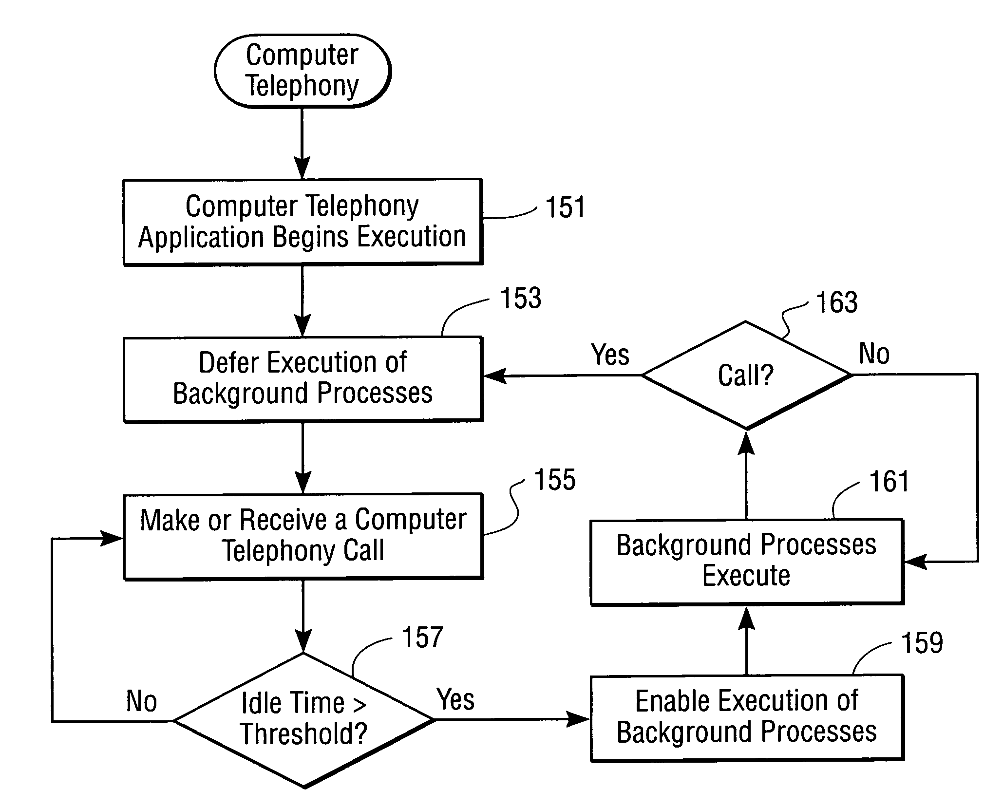 Background processing deferment for computer telephony