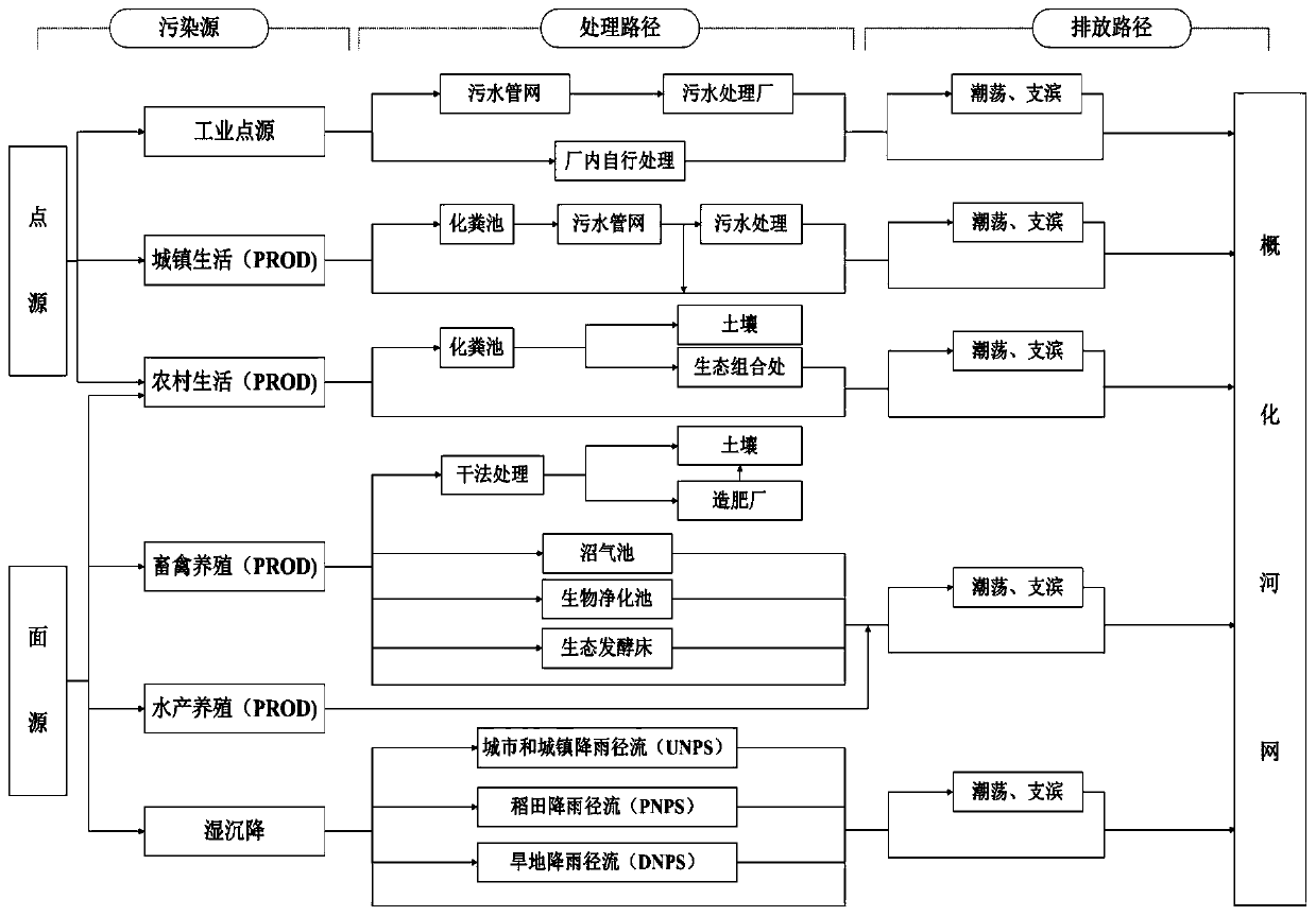 A Calculation Method of Pollution Load in Plain River Network Area Based on GIS Platform