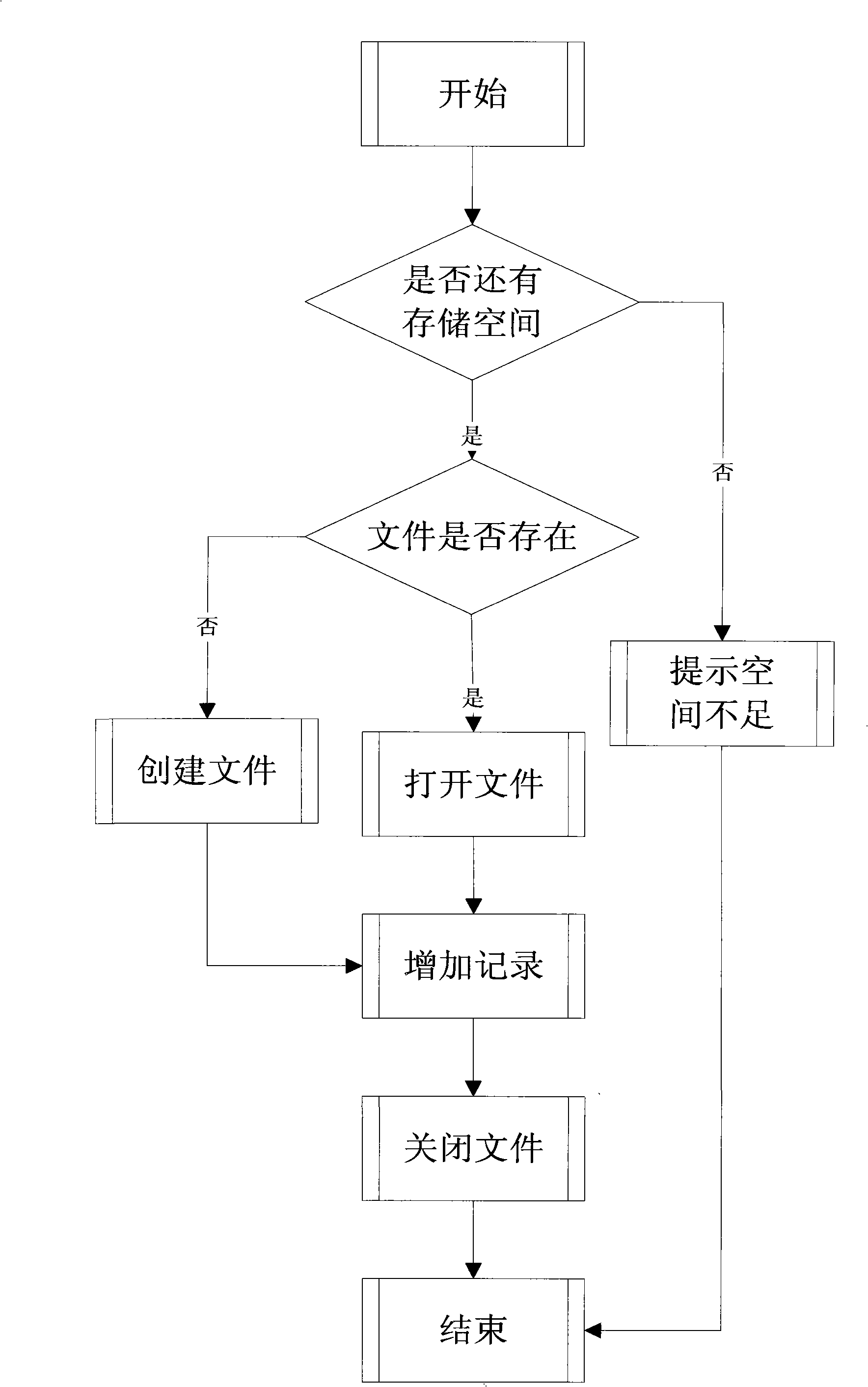 Method for storing and managing data on portable equipment