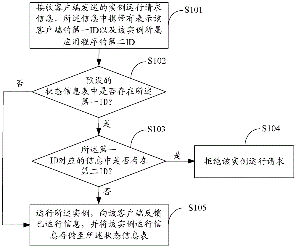 Method, device and information processing system for preventing application from running multiple instances