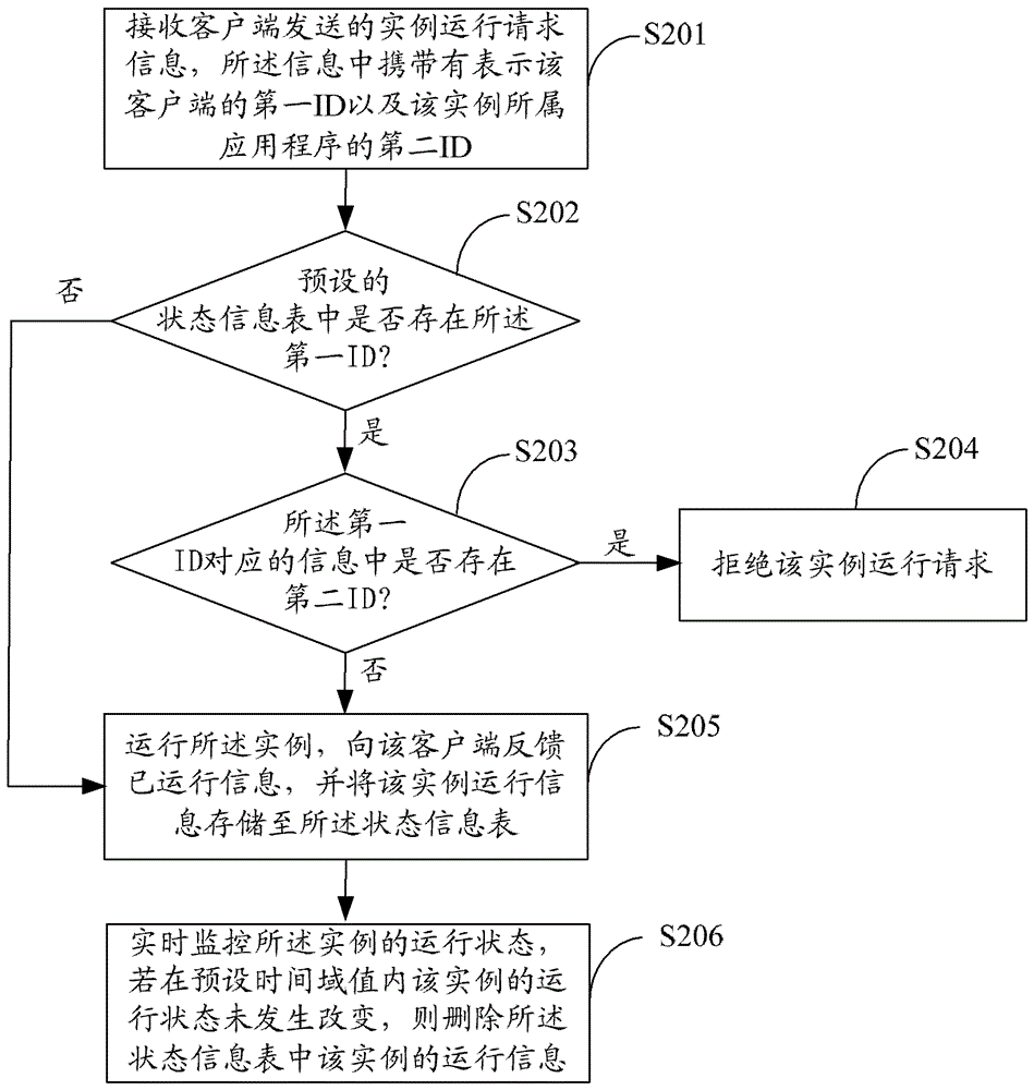 Method, device and information processing system for preventing application from running multiple instances
