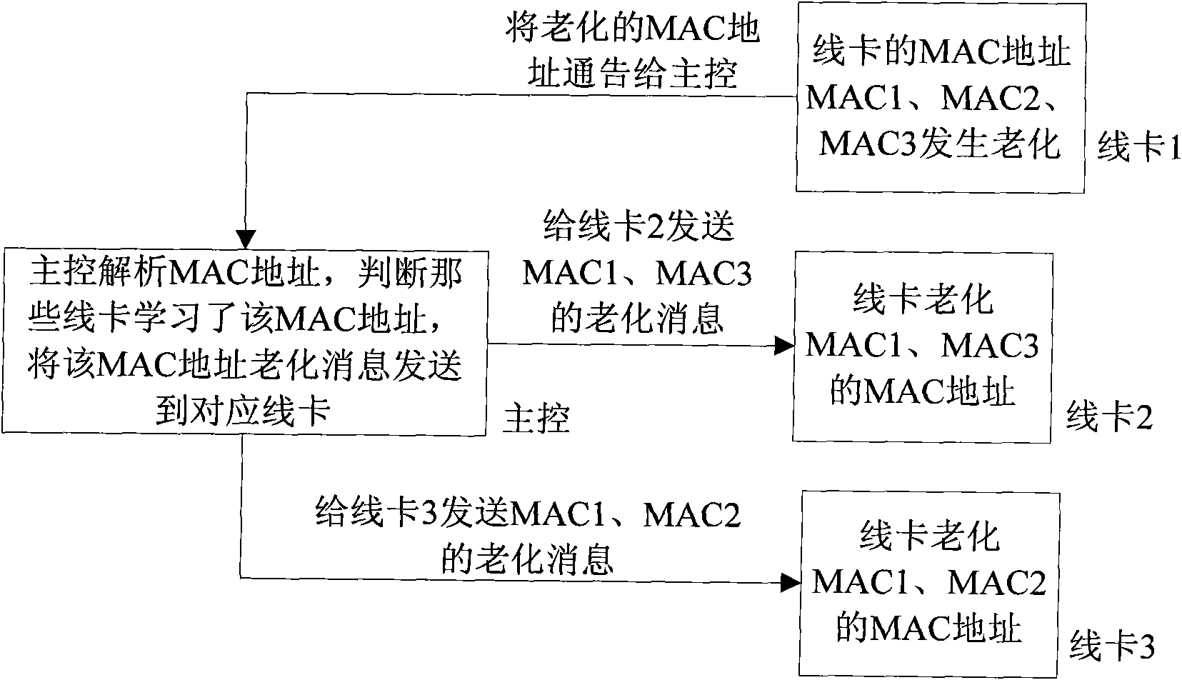 Conditional synchronization method for MAC address table entry of distributed switch