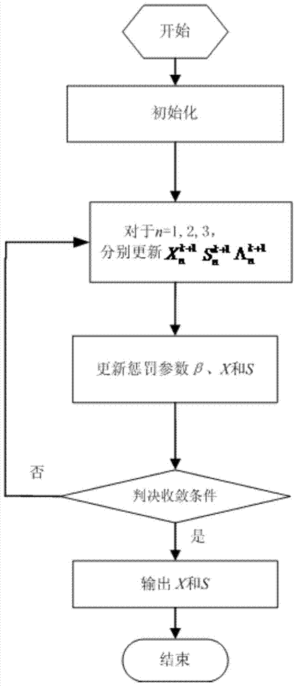 A Hyperspectral Image Denoising Method Based on Robust Low Rank Tensor