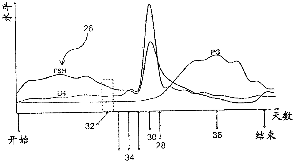 Method and device for estimation of ovulation date