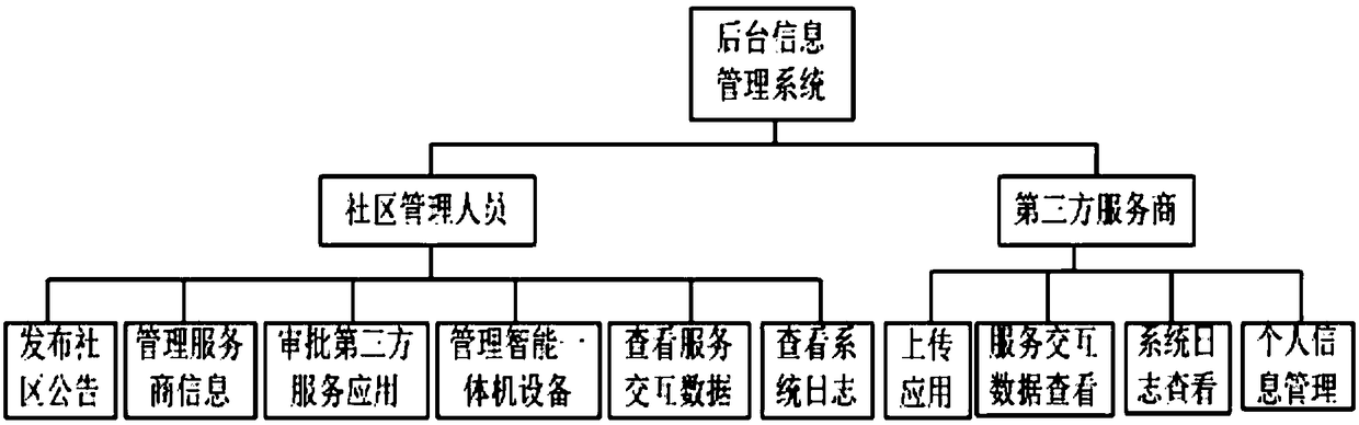 Smart community management method and management system